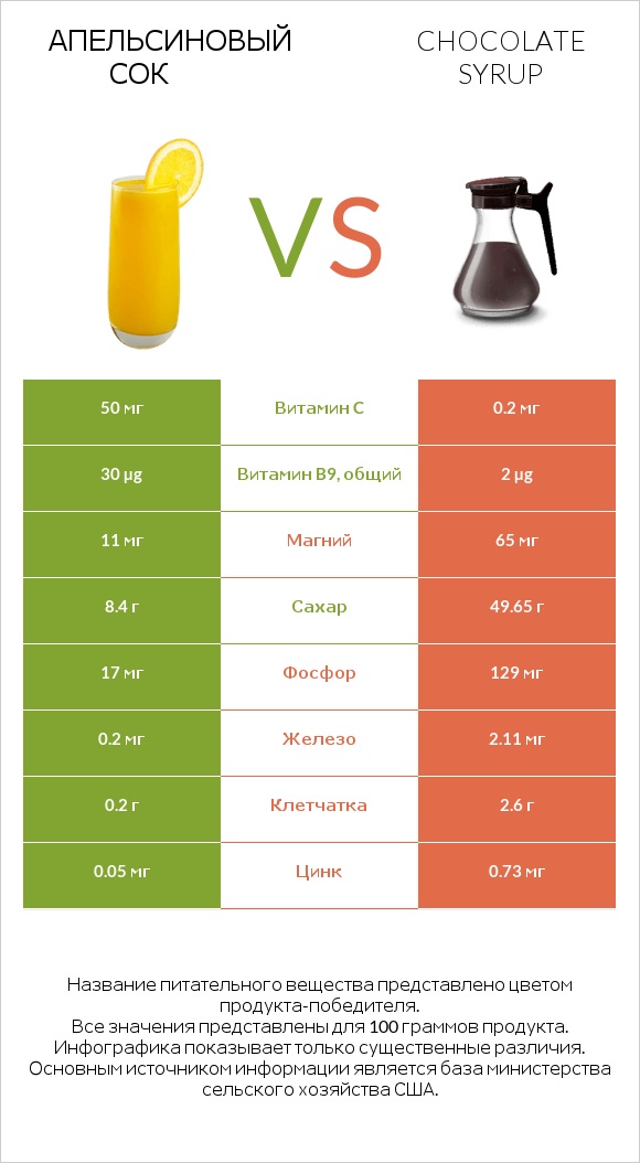 Апельсиновый сок vs Chocolate syrup infographic