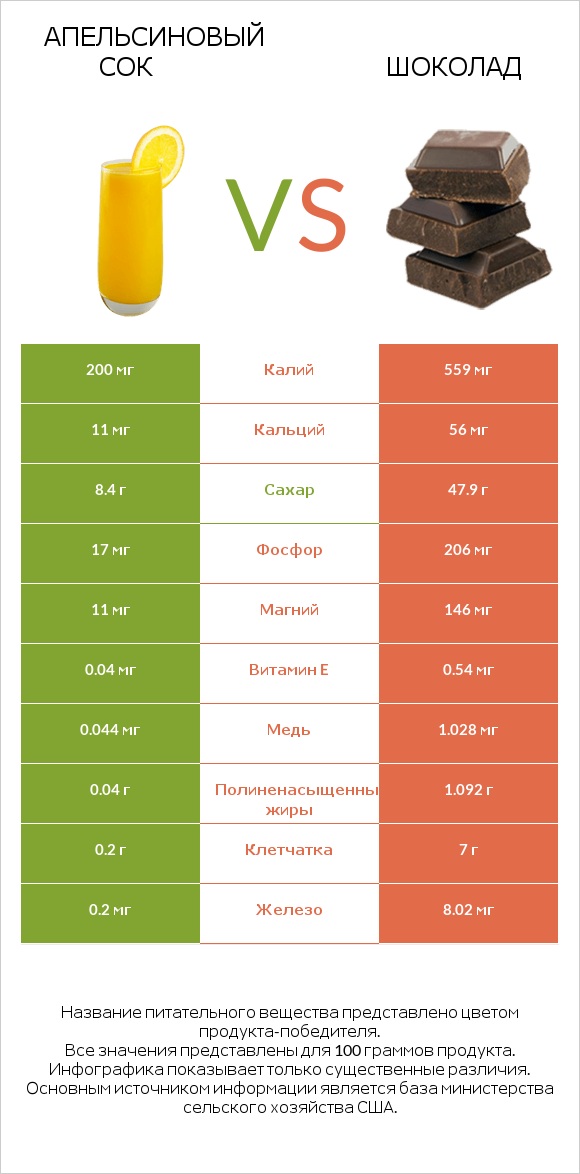 Апельсиновый сок vs Шоколад infographic