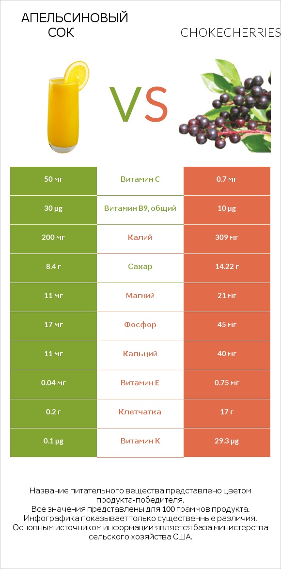 Апельсиновый сок vs Chokecherries infographic