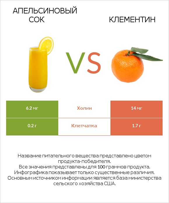 Апельсиновый сок vs Клементин infographic