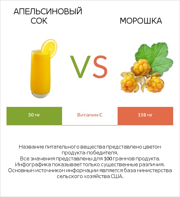 Апельсиновый сок vs Морошка infographic
