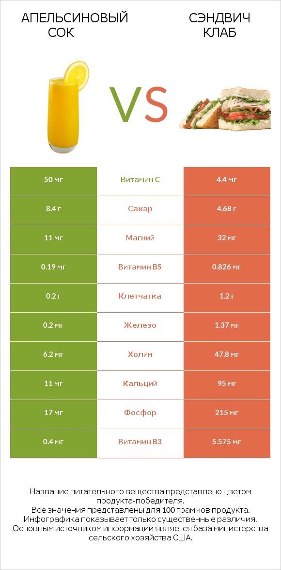 Апельсиновый сок vs Сэндвич Клаб infographic