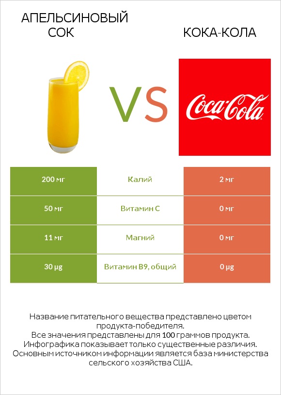 Апельсиновый сок vs Кока-Кола infographic