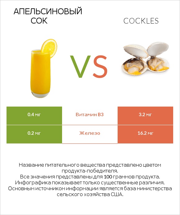 Апельсиновый сок vs Cockles infographic