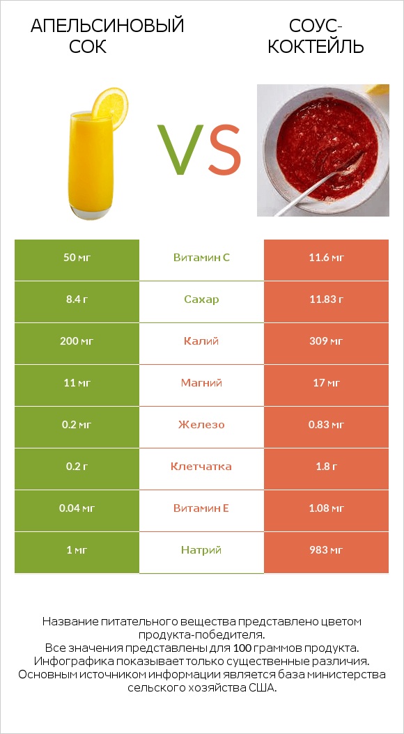 Апельсиновый сок vs Соус-коктейль infographic
