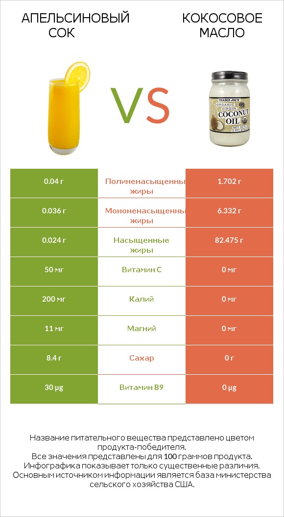 Апельсиновый сок vs Кокосовое масло infographic