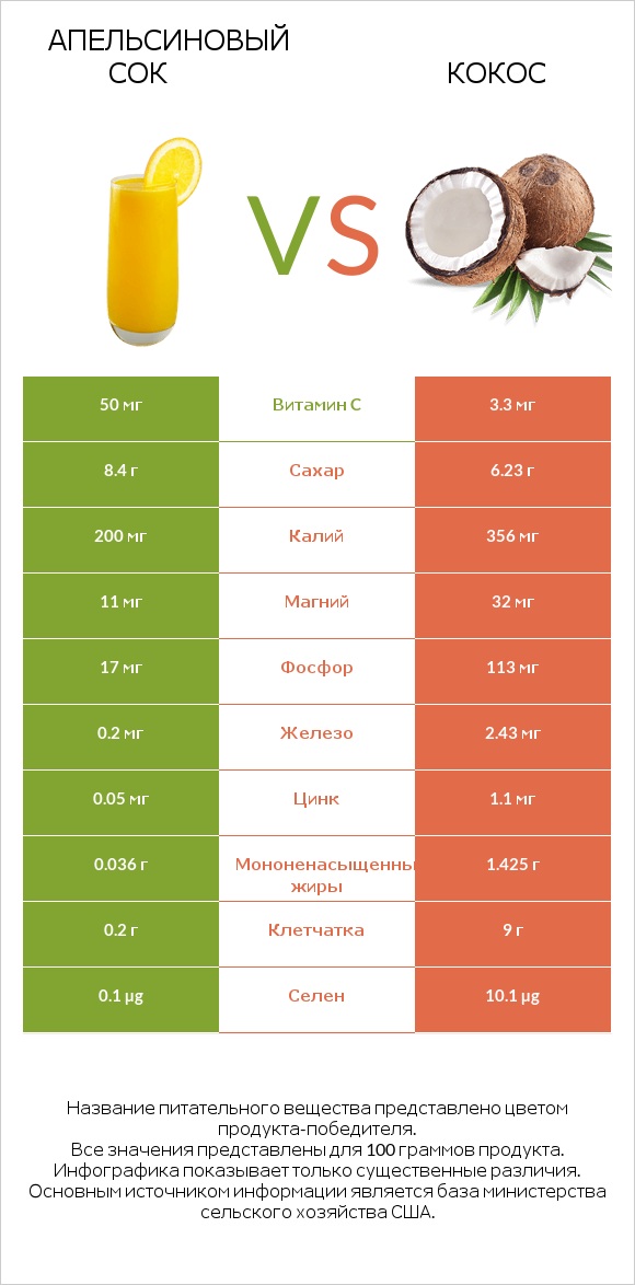 Апельсиновый сок vs Кокос infographic