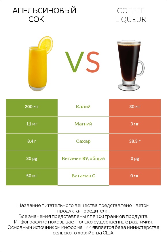 Апельсиновый сок vs Coffee liqueur infographic