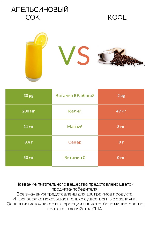 Апельсиновый сок vs Кофе infographic