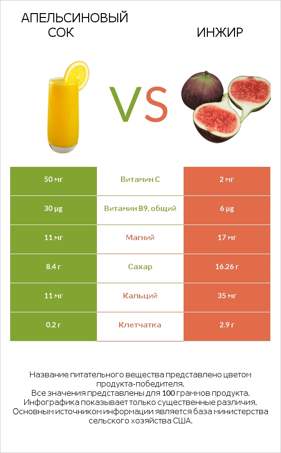 Апельсиновый сок vs Инжир infographic