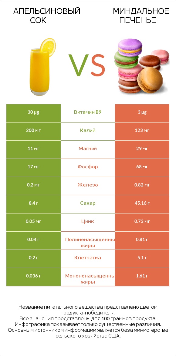 Апельсиновый сок vs Миндальное печенье infographic