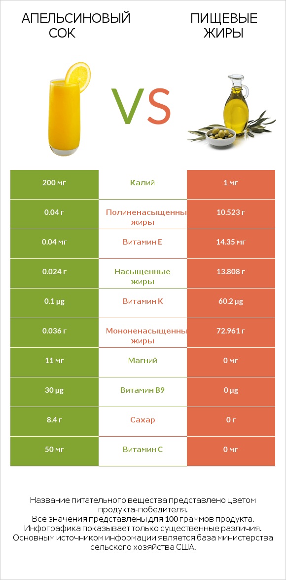 Апельсиновый сок vs Пищевые жиры infographic