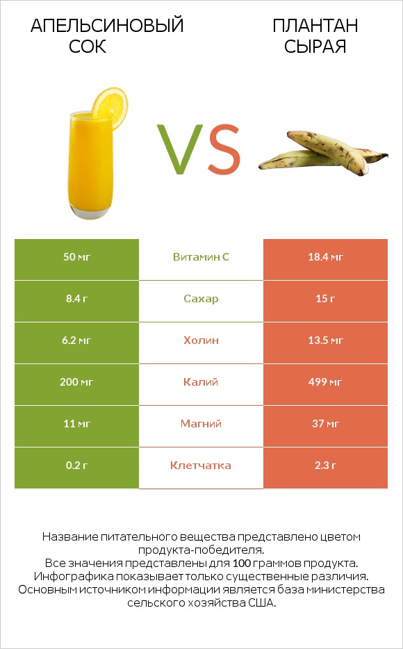 Апельсиновый сок vs Плантан сырая infographic