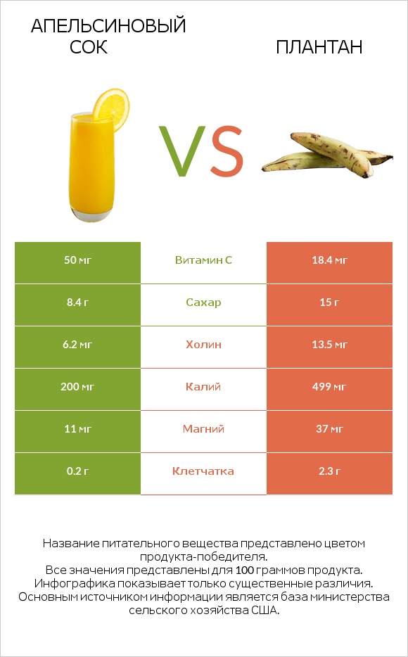 Апельсиновый сок vs Плантан infographic