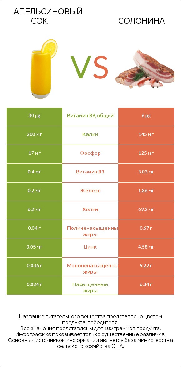 Апельсиновый сок vs Солонина infographic