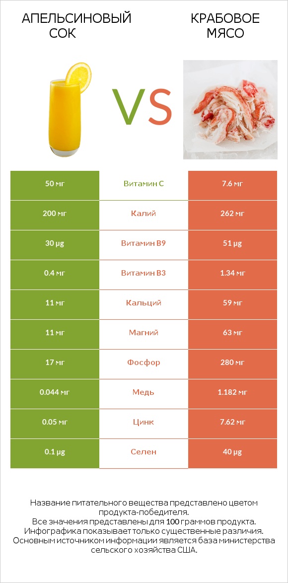 Апельсиновый сок vs Крабовое мясо infographic