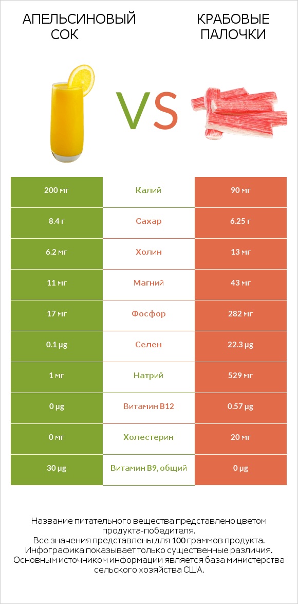 Апельсиновый сок vs Крабовые палочки infographic