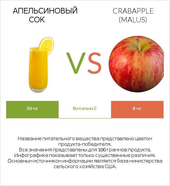 Апельсиновый сок vs Crabapple (Malus) infographic