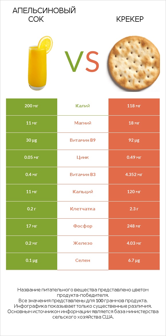 Апельсиновый сок vs Крекер infographic