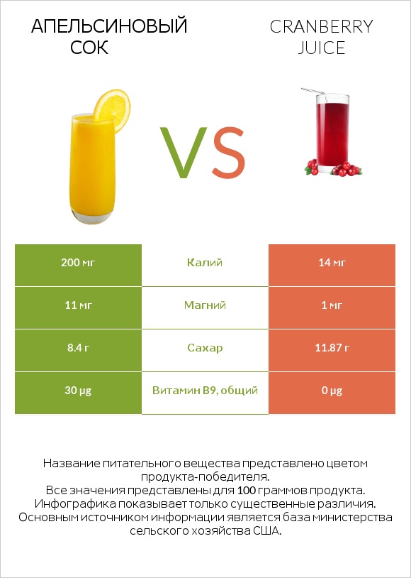 Апельсиновый сок vs Cranberry juice infographic