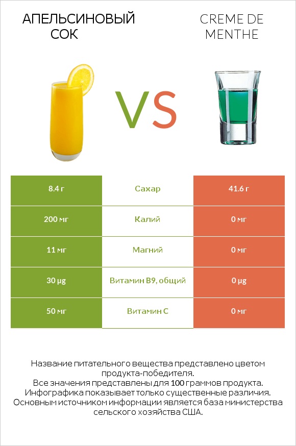 Апельсиновый сок vs Creme de menthe infographic