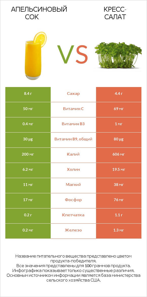 Апельсиновый сок vs Кресс-салат infographic