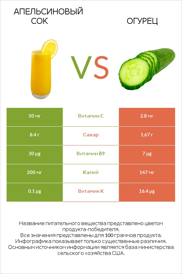Апельсиновый сок vs Огурец infographic