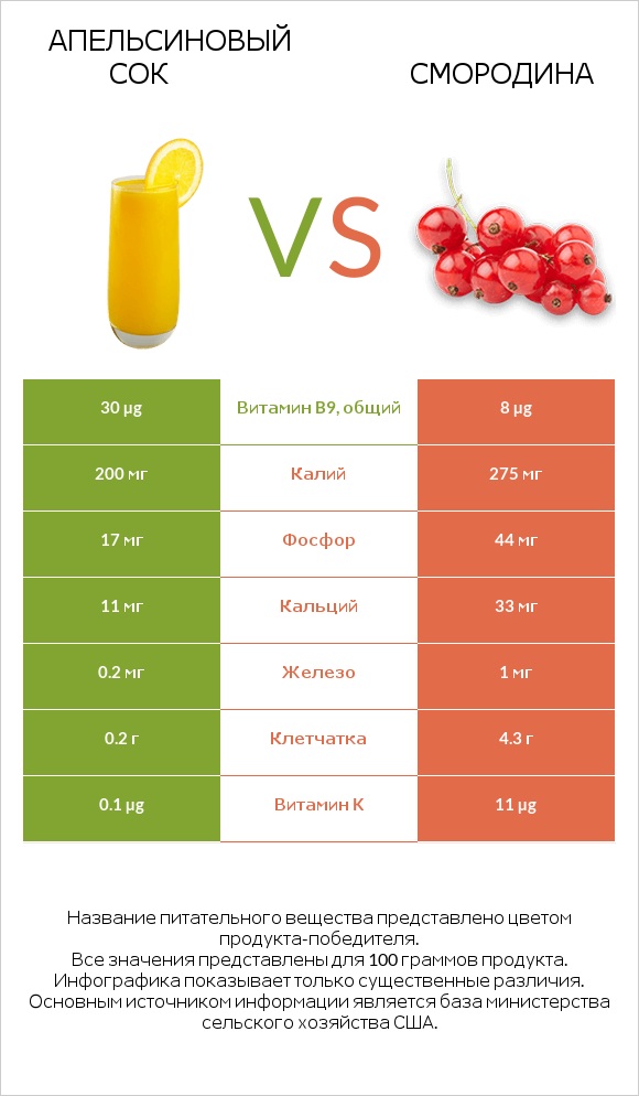 Апельсиновый сок vs Смородина infographic