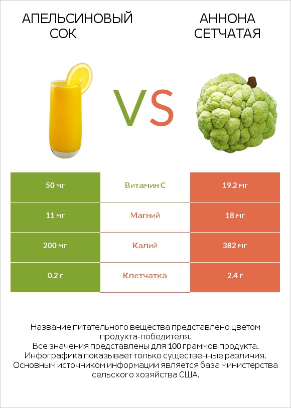 Апельсиновый сок vs Аннона сетчатая infographic