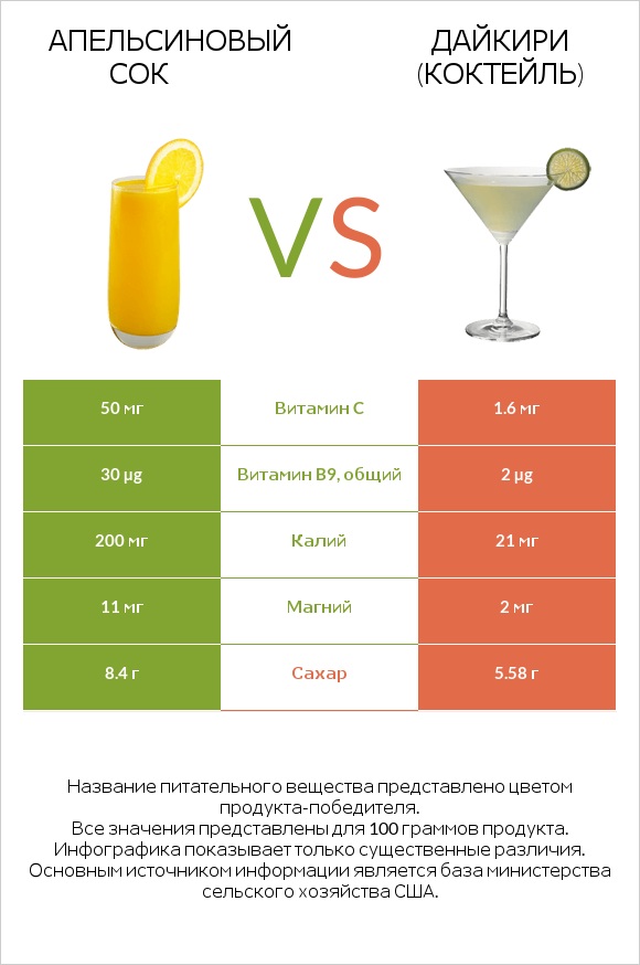 Апельсиновый сок vs Дайкири (коктейль) infographic