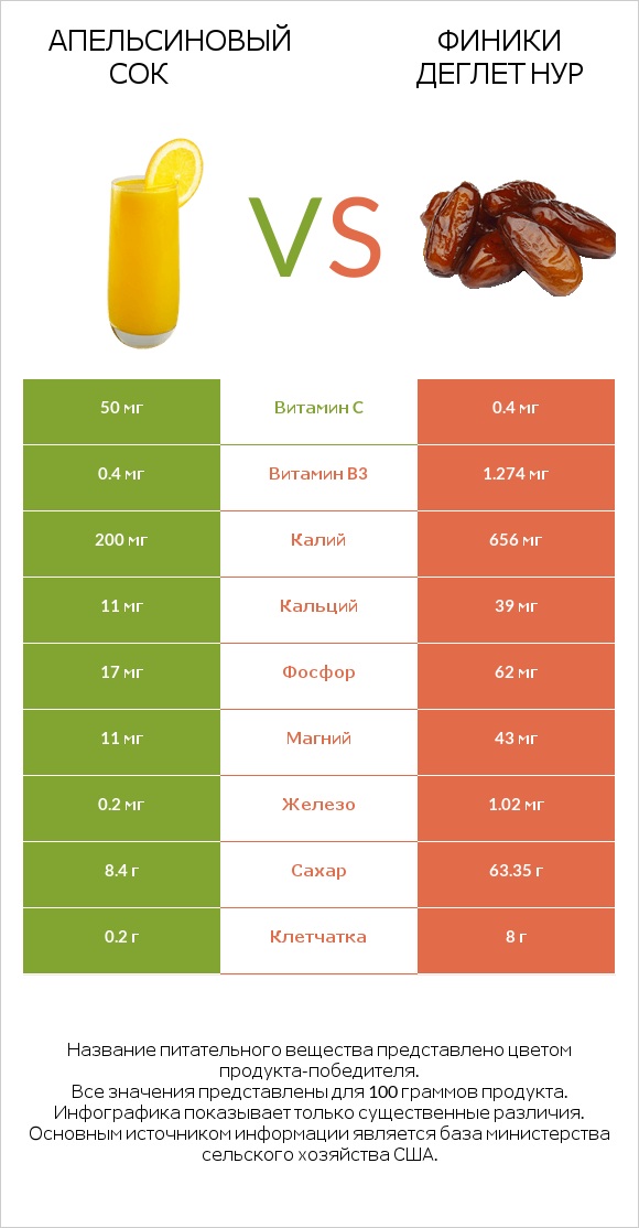 Апельсиновый сок vs Финики деглет нур infographic