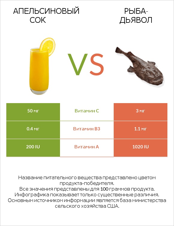 Апельсиновый сок vs Рыба-дьявол infographic