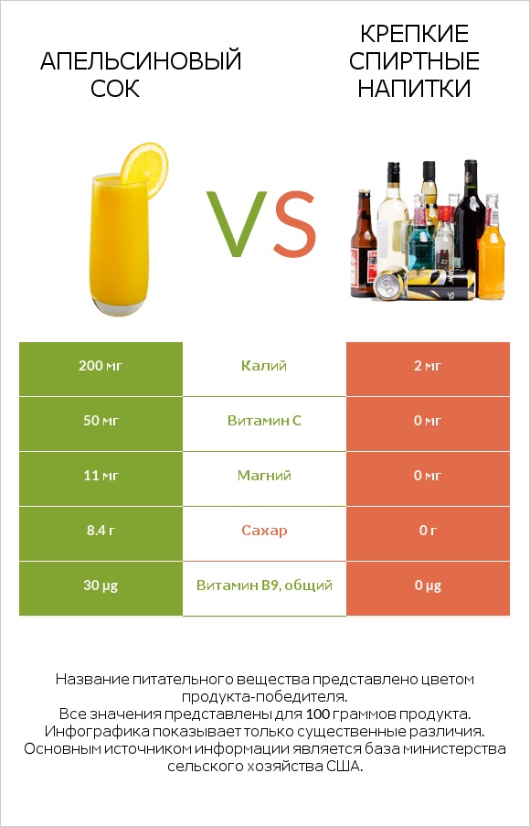 Апельсиновый сок vs Крепкие спиртные напитки infographic