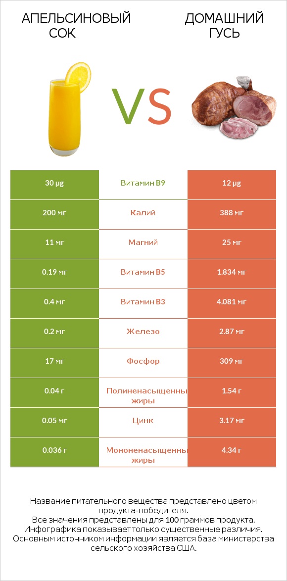 Апельсиновый сок vs Домашний гусь infographic