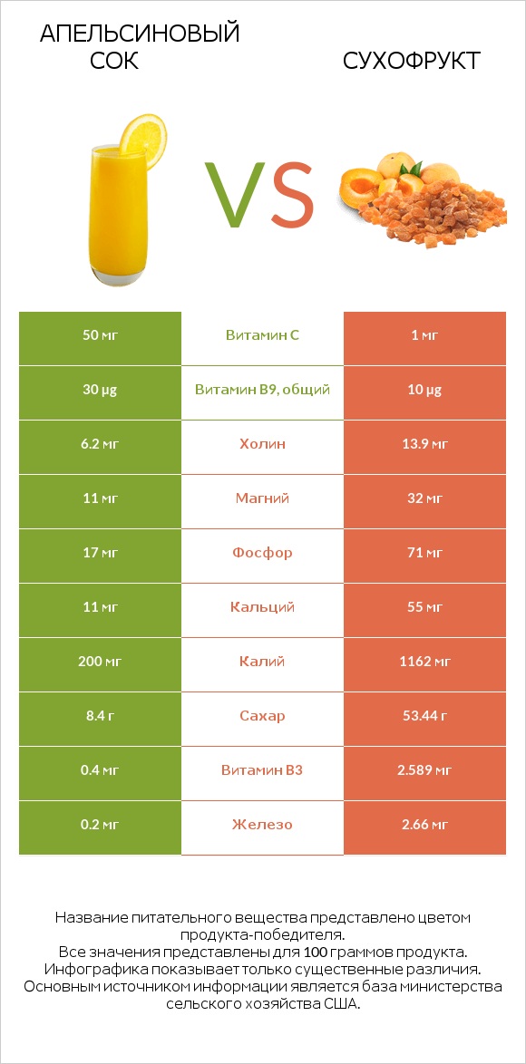 Апельсиновый сок vs Сухофрукт infographic