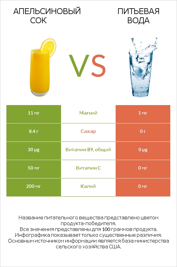 Апельсиновый сок vs Питьевая вода infographic