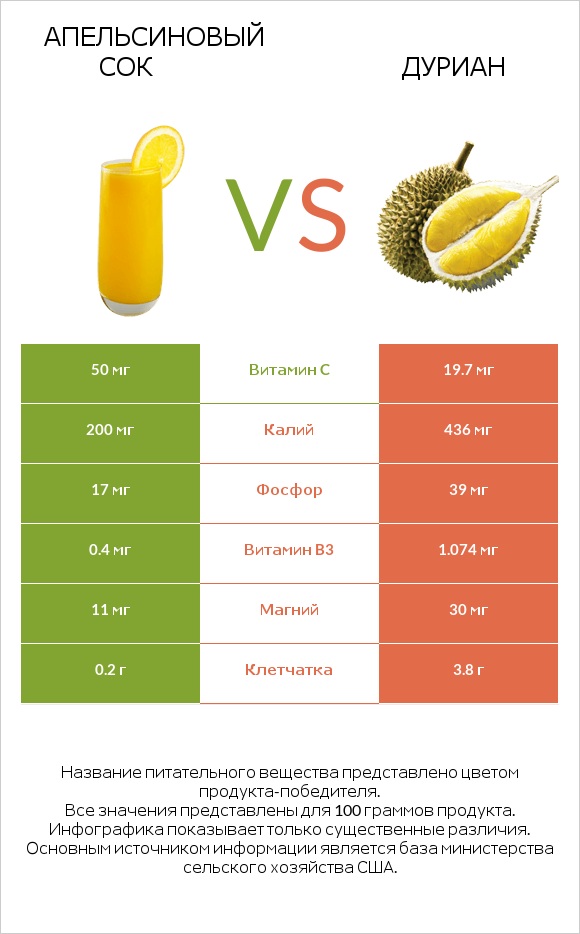 Апельсиновый сок vs Дуриан infographic
