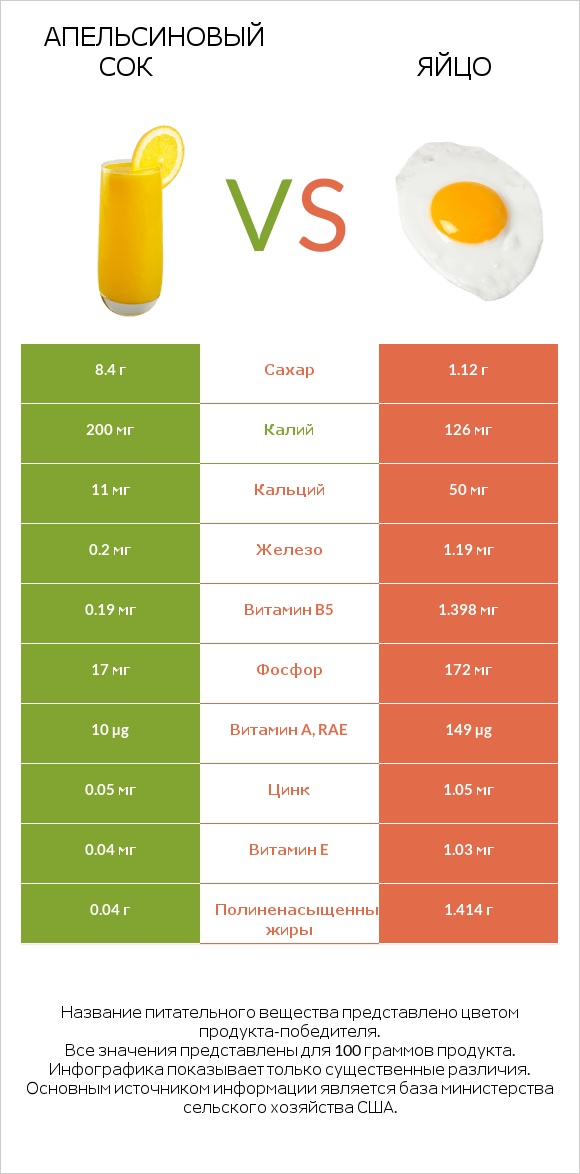 Апельсиновый сок vs Яйцо infographic