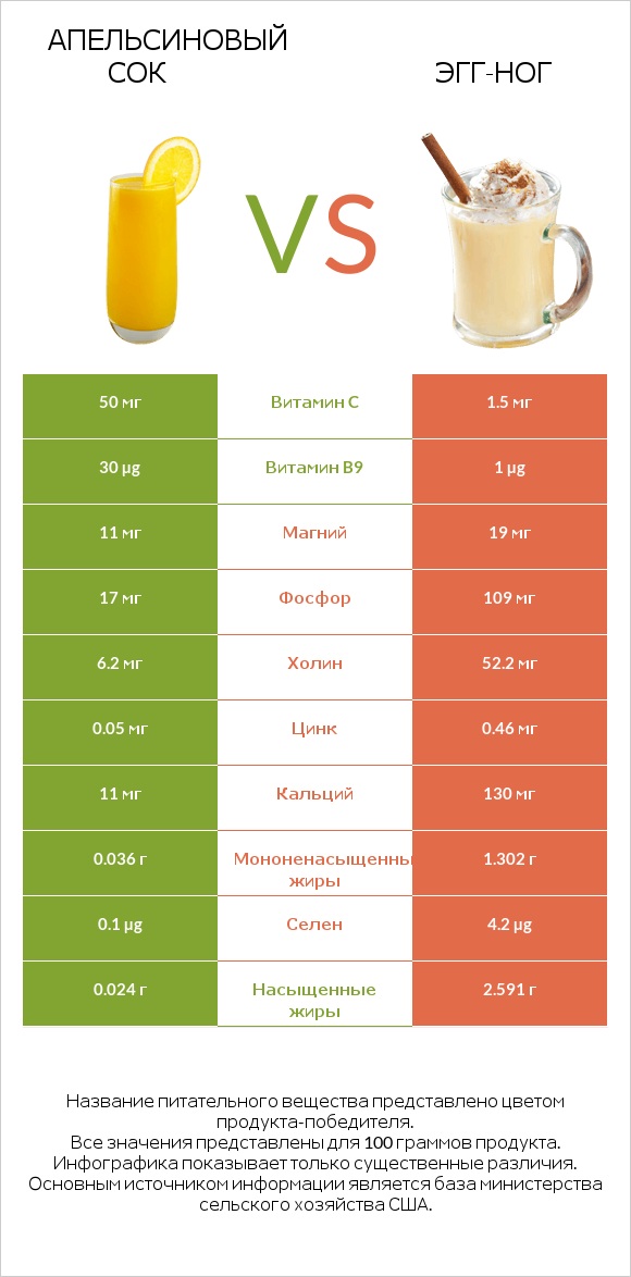 Апельсиновый сок vs Эгг-ног infographic