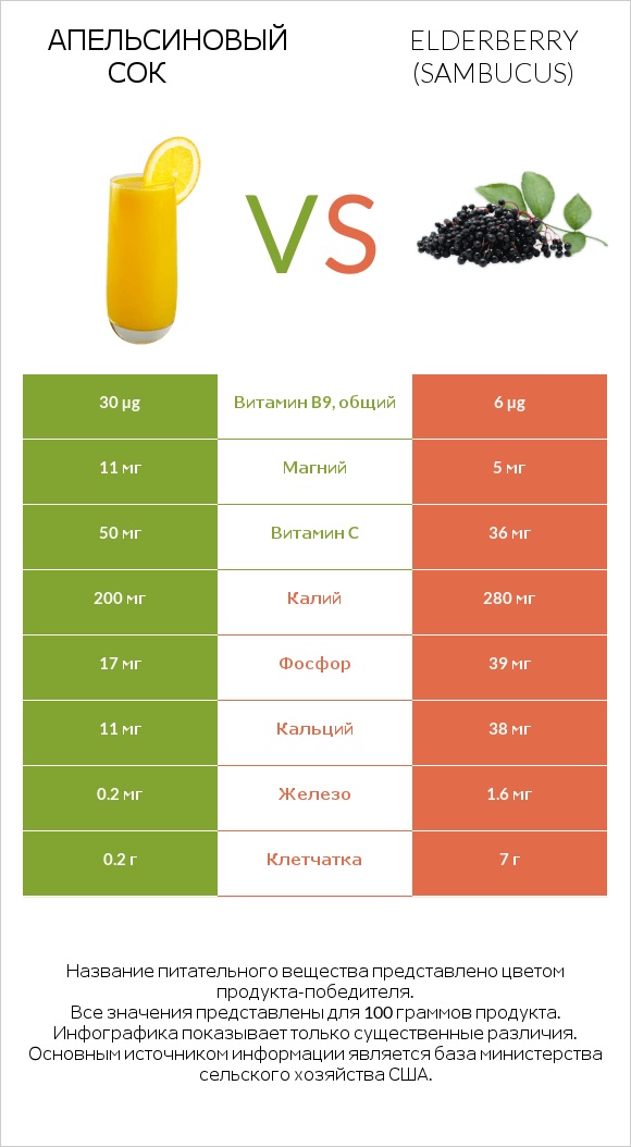Апельсиновый сок vs Elderberry infographic