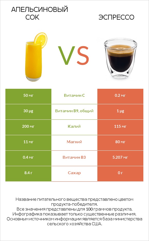 Апельсиновый сок vs Эспрессо infographic