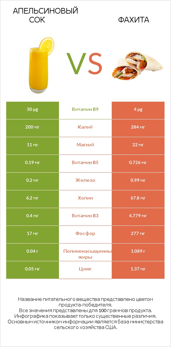 Апельсиновый сок vs Фахита infographic