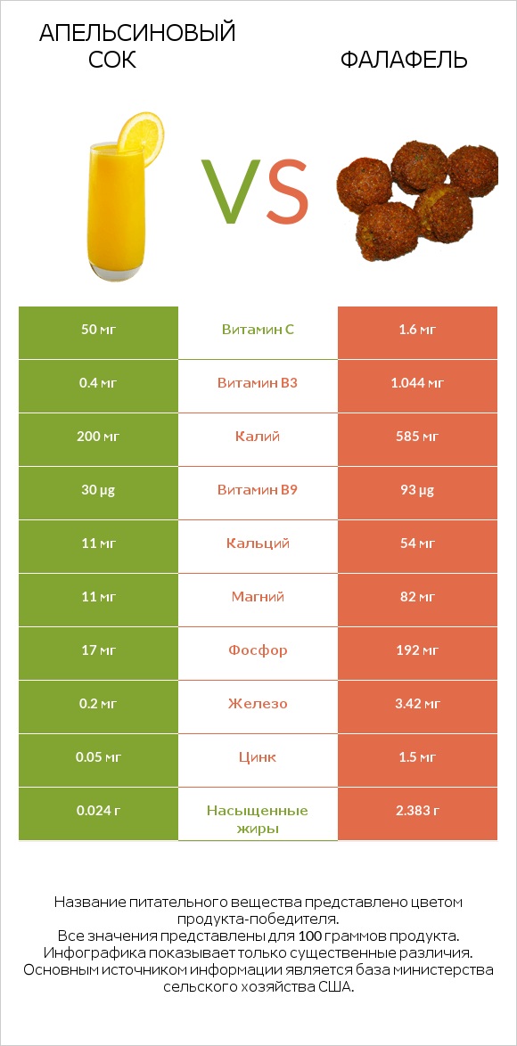 Апельсиновый сок vs Фалафель infographic