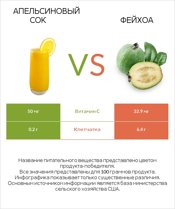 Апельсиновый сок vs Фейхоа infographic