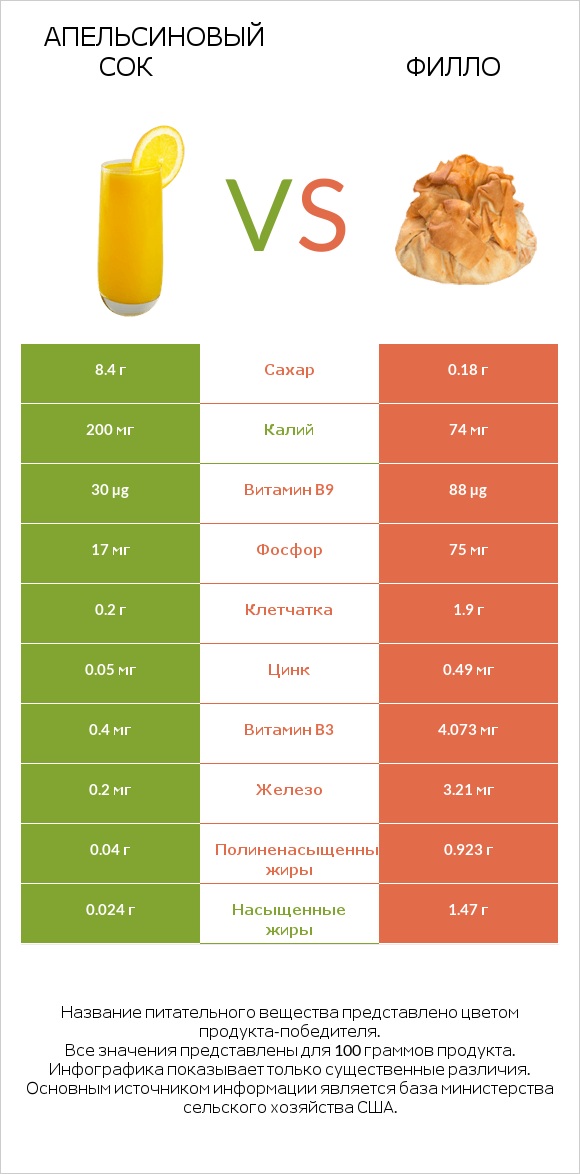 Апельсиновый сок vs Филло infographic