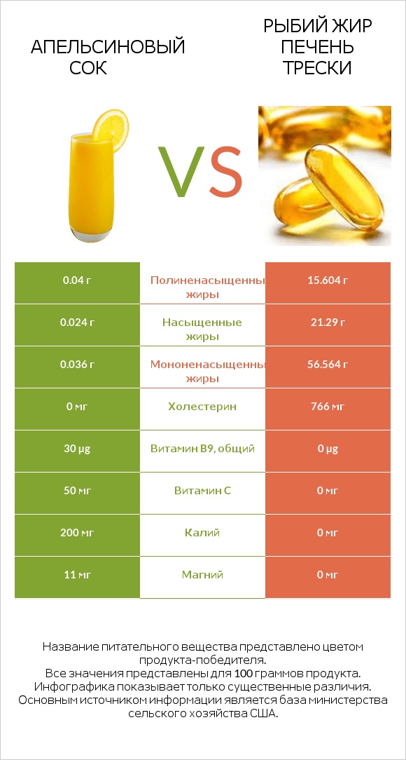 Апельсиновый сок vs Рыбий жир печень трески infographic