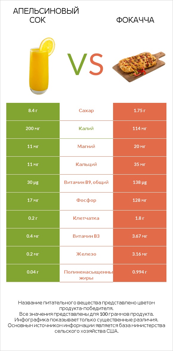 Апельсиновый сок vs Фокачча infographic