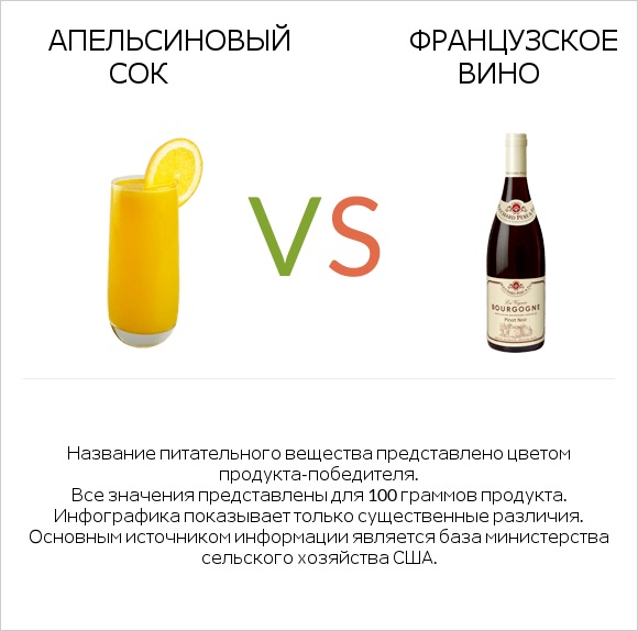 Апельсиновый сок vs Французское вино infographic