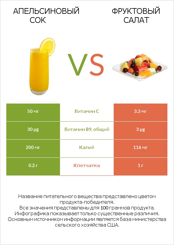 Апельсиновый сок vs Фруктовый салат infographic