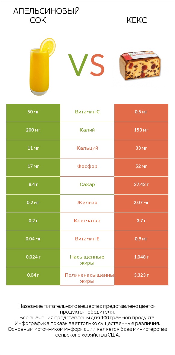 Апельсиновый сок vs Кекс infographic